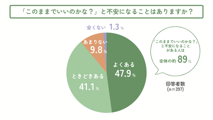 「このままでいいのかな?」と不安になることはありますか?