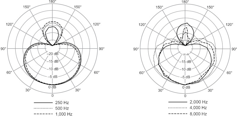 指向特性・スーパーカーディオイド