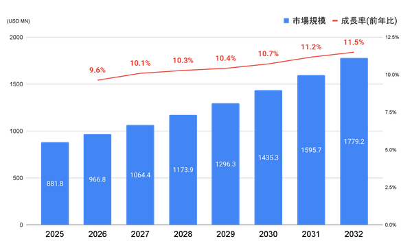 米国およびアジア太平洋市場全体のリベート管理ソフトウェア市場の成長率予測　(PRDUA Research & Media Private Limited, 「United States and Asia Pacific Rebate Management Software Market 2020-2032」,https://www.datainsightsmarket.com/reports/rebate-management-software-529047 ,p84 FIGURE 9「UNITED STATES AND ASIA PACIFIC REBATE MANAGEMENT SOFTWARE MARKET VALUE (USD MN) (2025-2032) BY DEPLOYMENT MODE」を元にDIGGLEが作成)