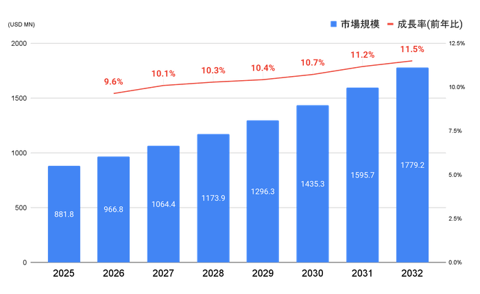 米国およびアジア太平洋市場全体のリベート管理ソフトウェア市場の成長率予測　(PRDUA Research & Media Private Limited, 「United States and Asia Pacific Rebate Management Software Market 2020-2032」,https://www.datainsightsmarket.com/reports/rebate-management-software-529047 ,p84 FIGURE 9「UNITED STATES AND ASIA PACIFIC REBATE MANAGEMENT SOFTWARE MARKET VALUE (USD MN) (2025-2032) BY DEPLOYMENT MODE」を元にDIGGLEが作成)
