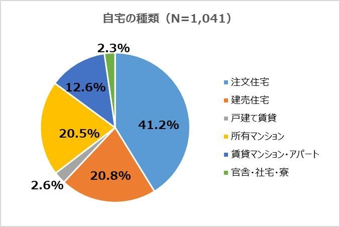 自宅の種類