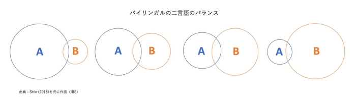 バイリンガルの二言語のバランス