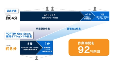 作業時間を92％削減※1する「面積計算アプリ」を提供