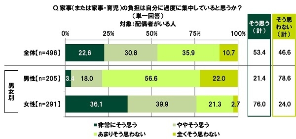 家事の負担は自分に過度に集中していると思うか