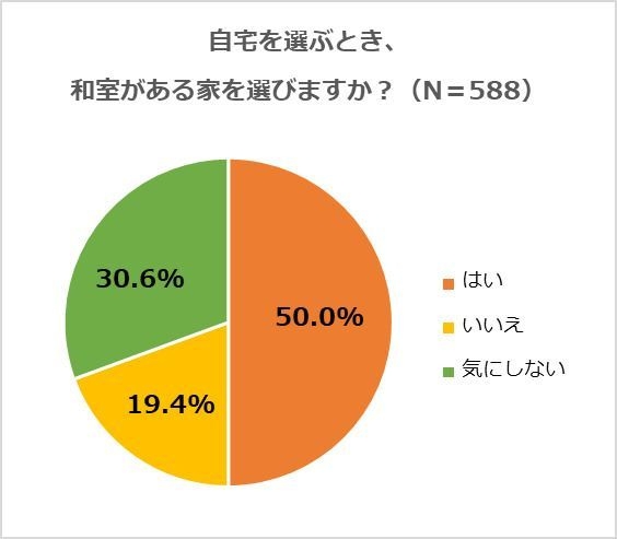 和室を選ぶ?