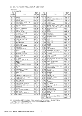 表1 ブランド・ジャパン 2024「総合力」ランキング 上位100ブランド