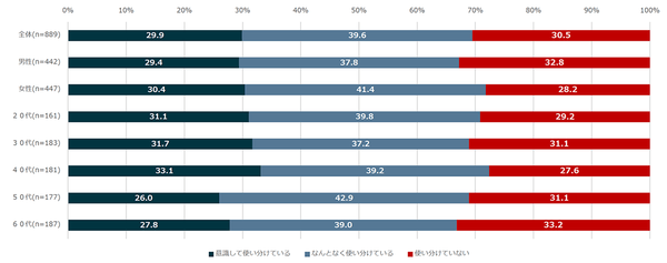 【図4】ネットショッピングで商品を購入するサイトを使い分けているか(複数回答・n=889)