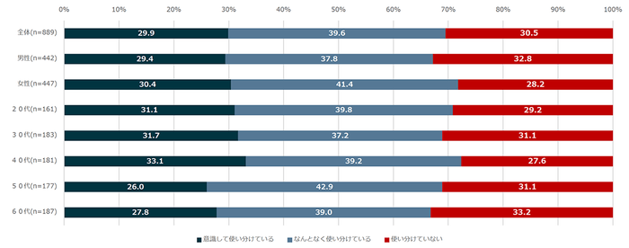 【図4】ネットショッピングで商品を購入するサイトを使い分けているか（複数回答・n=889）