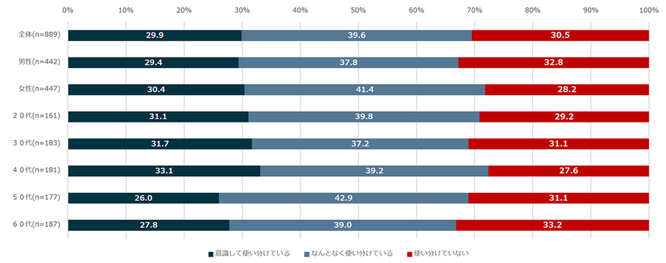 【図4】ネットショッピングで商品を購入するサイトを使い分けているか(複数回答・n=889)