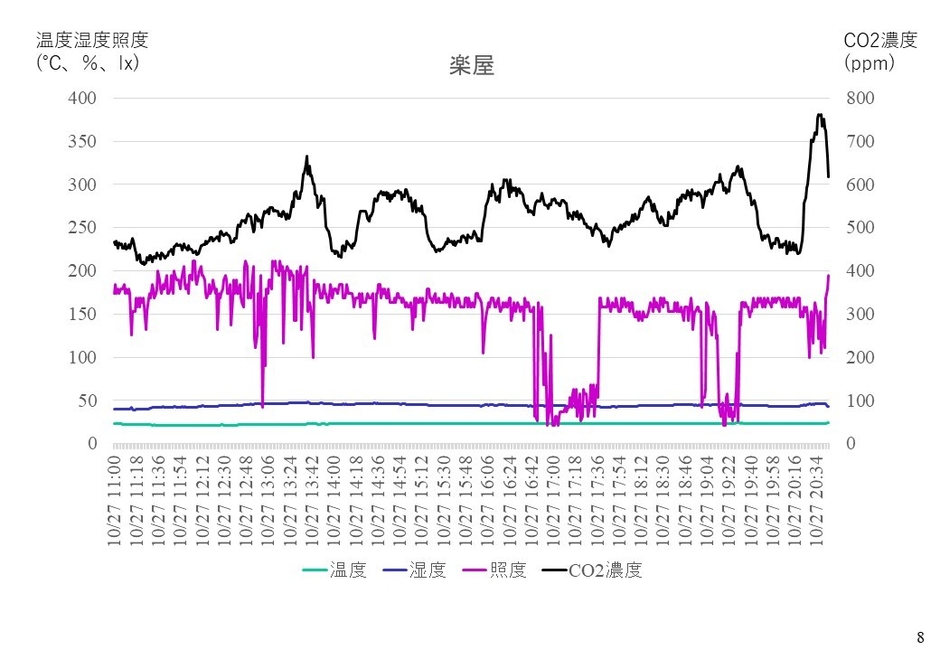 紀尾井ホール(千代田区)でのモニタリング結果(楽屋)