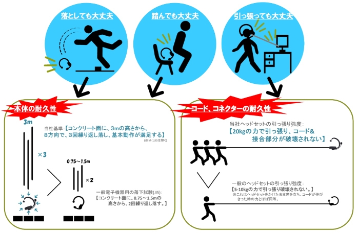 ヘッドセット　耐久性