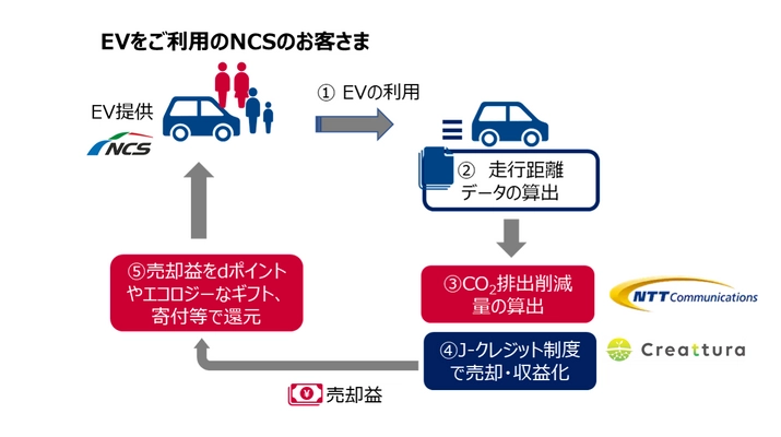 NTT Com、日本カーソリューションズ、クレアトゥラがEV(電気自動車)の 走行データを活用した温室効果ガス削減プロジェクトの実証実験を開始 