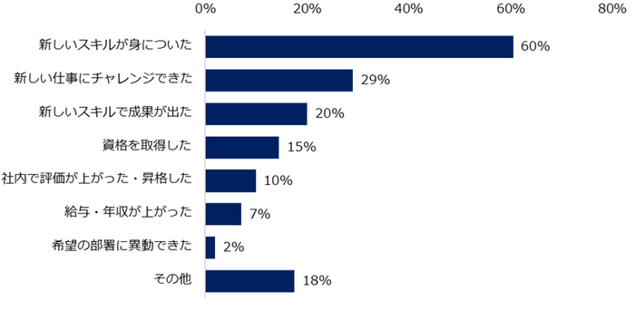 【図7】「現在、リスキリングに取り組んでいる」と回答した方に伺います。リスキリングに取り組んで良かったことはありますか？※複数回答可