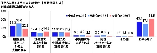 子どもに関する手当の支給条件