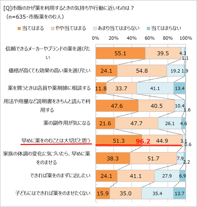 市販薬を使う時の気持ちや行動