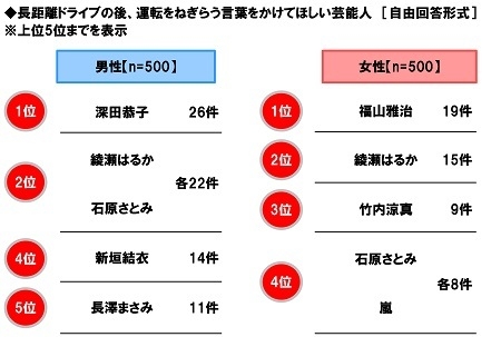 長距離ドライブの後、運転をねぎらう言葉をかけてほしい芸能人