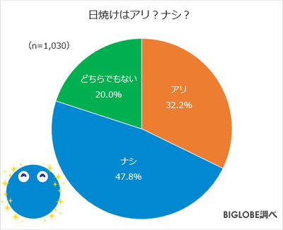 日焼けはアリ?ナシ?
