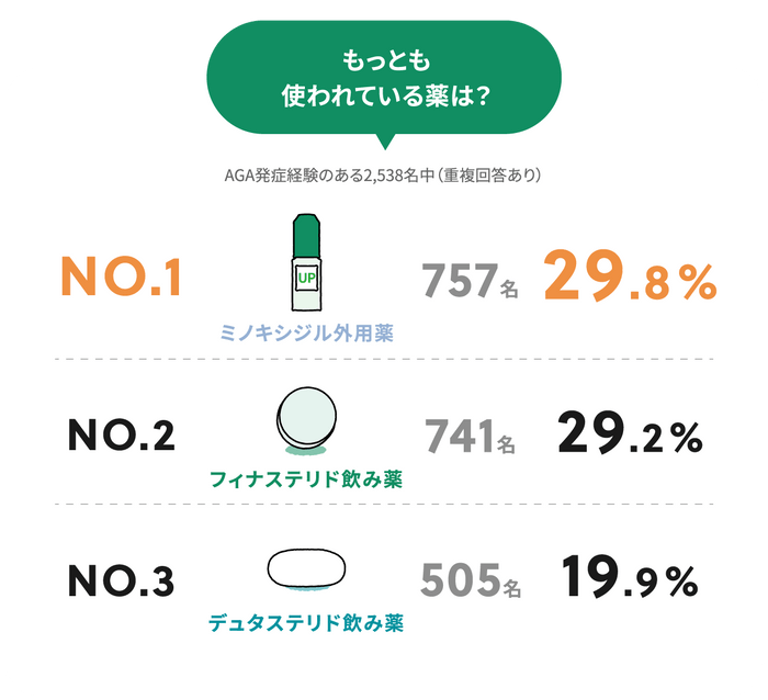 もっとも使われている薬は？