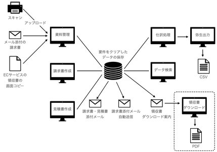 電子帳簿保存法、インボイスに対応！定期的に請求書発行できる 新サービス「アレコレナ」8月25日提供開始