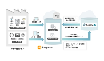 シェアNo.1現場帳票ペーパーレスソリューション 「ConMas i-Reporter」と AIによりメーターの値を読み取る 「hakaru.ai byGMO」が連携