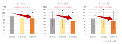 図2 毛穴の数・面積・体積の変化