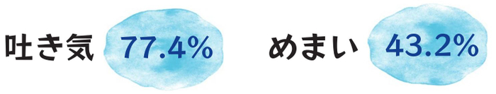 乗り物酔いした時の症状を教えて下さい