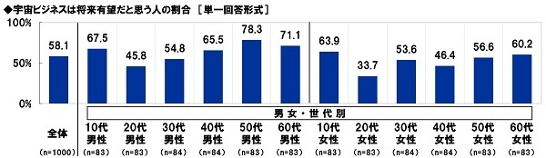 宇宙ビジネスは将来有望だと思うか