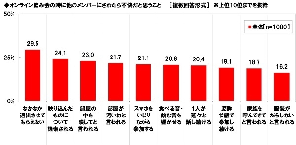 オンライン飲み会の時に他のメンバーにされたら不快だと思うこと