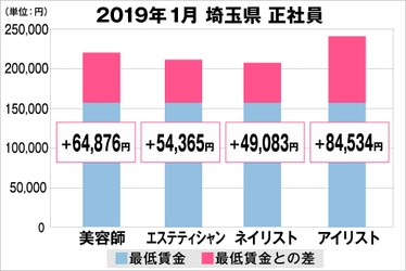 美プロ調べ「2019年1月　最低賃金から見る美容業界の給料調査」 ～埼玉版～