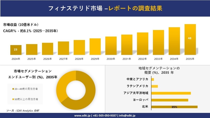 フィナステリド市場レポート概要