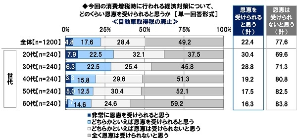 今回の消費増税時に行われる経済対策について、どのくらい恩恵を受けられると思うか＜自動車取得税の廃止＞