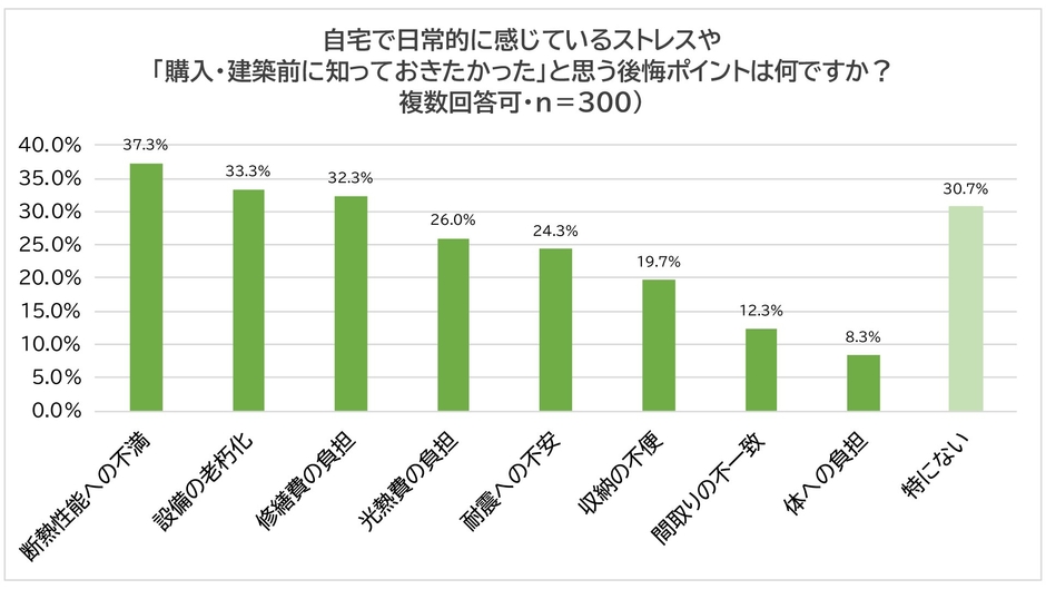 自宅で日常的に感じているストレスや「購入・建築前に知っておきたかった」と思う後悔ポイント