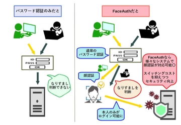 テレワークでの本人確認を強化しセキュリティレベルを向上 　様々なサービスに顔認証を導入できる 『FaceAuth(フェイスオース)』2021年12月20日提供開始