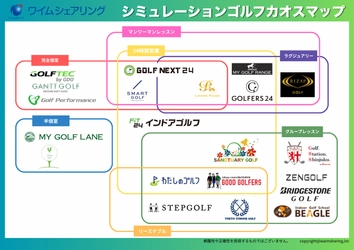  シミュレーションゴルフ市場の多様化を俯瞰 「シミュレーションゴルフカオスマップ」を公開
