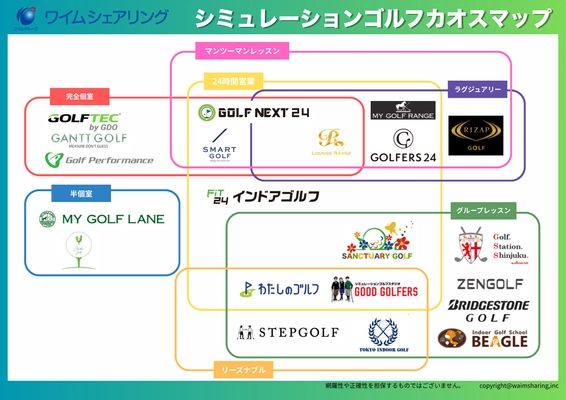  シミュレーションゴルフ市場の多様化を俯瞰 「シミュレーションゴルフカオスマップ」を公開
