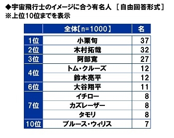 宇宙飛行士のイメージに合う有名人