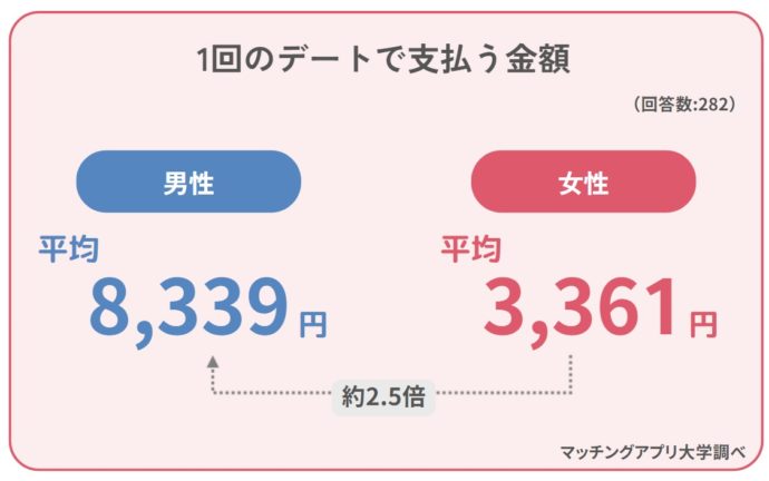 男女282人への「デート代」調査で1回・1ヶ月の平均額が判明!支払いが「きつい」と答えた人は約30%