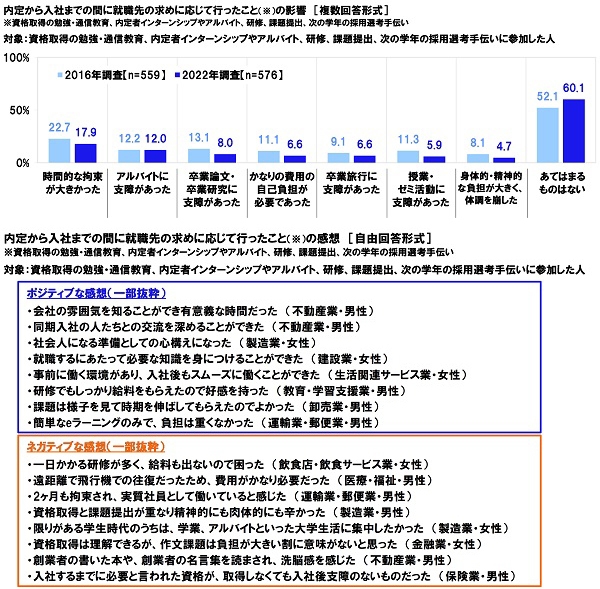 内定から入社までの間に就職先の求めに応じて行ったことの影響／感想