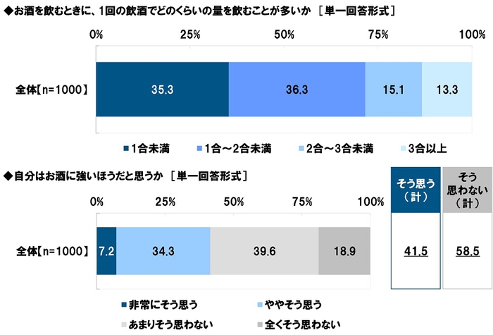 お酒を飲むときに、1回の飲酒でどのくらいの量を飲むことが多いか／自分はお酒に強いほうだと思うか