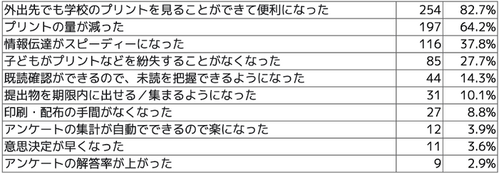 Q3 学校とのコミュニケーションやPTA活動でどのような点が改善されましたか？(複数選択可)