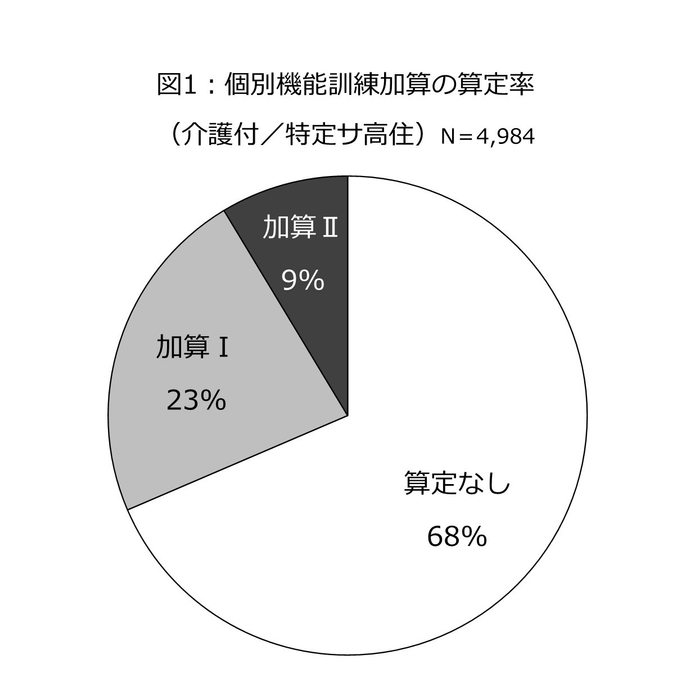 図1:個別機能訓練加算の算定率