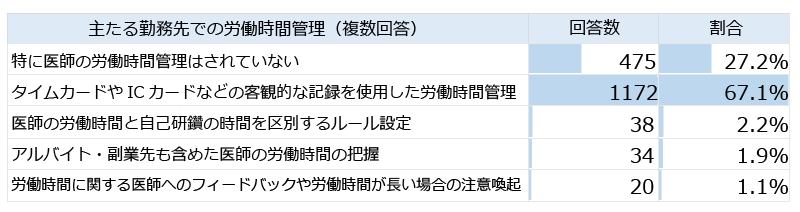 勤務先で取り組まれている労働時間管理