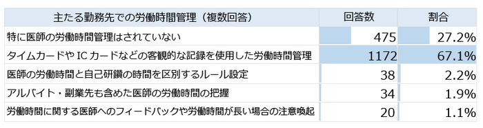 勤務先で取り組まれている労働時間管理