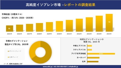 高純度イソプレン市場レポート概要