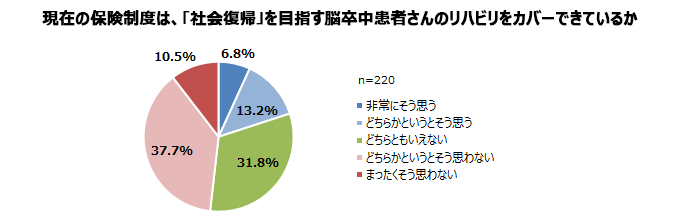 現在の保険制度は、「社会復帰」を目指す脳卒中患者さんのリハビリをカバーできているか