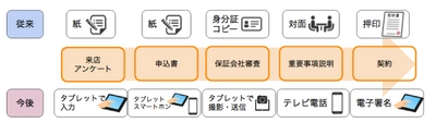 賃貸物件契約を完全デジタル化する新サービス、 「cakel賃貸」※1を明和不動産が1/15～熊本・福岡で提供