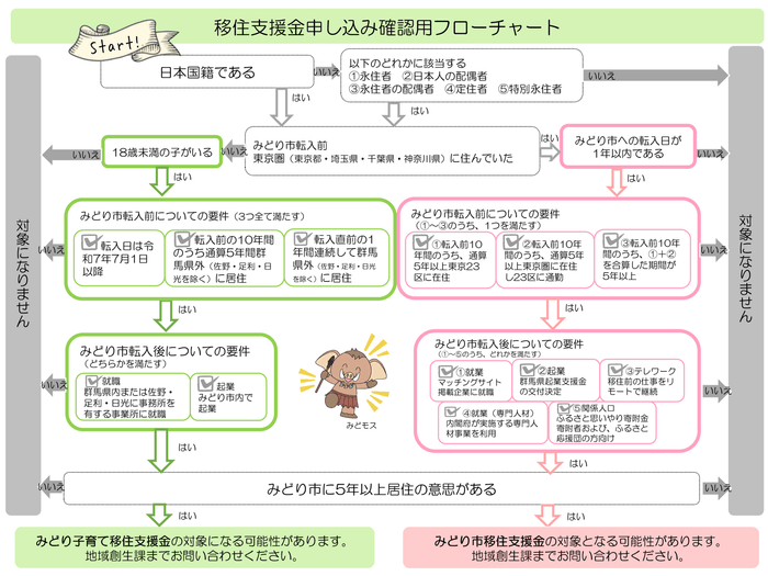 みどり市移住支援➁