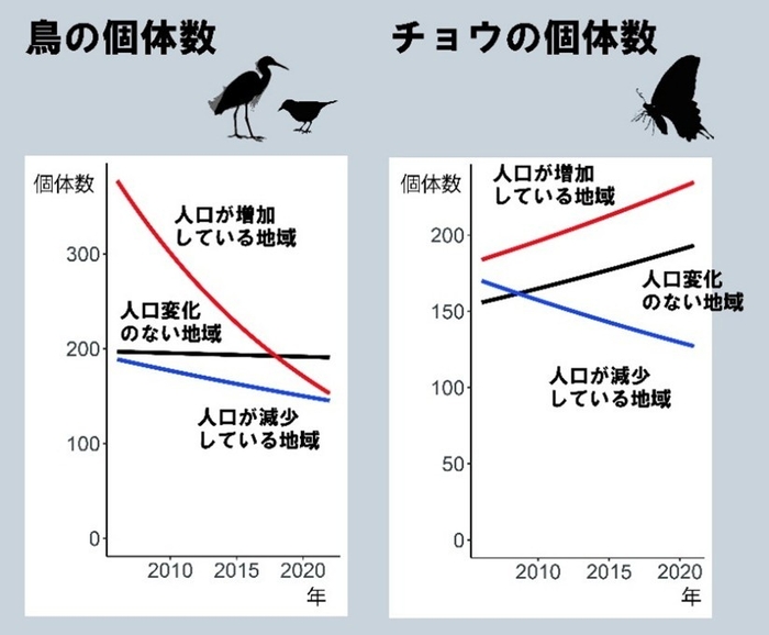 図3　人口の増減と生物多様性の関係（DOI 10.1038/s41893-025-01578-wから引用）