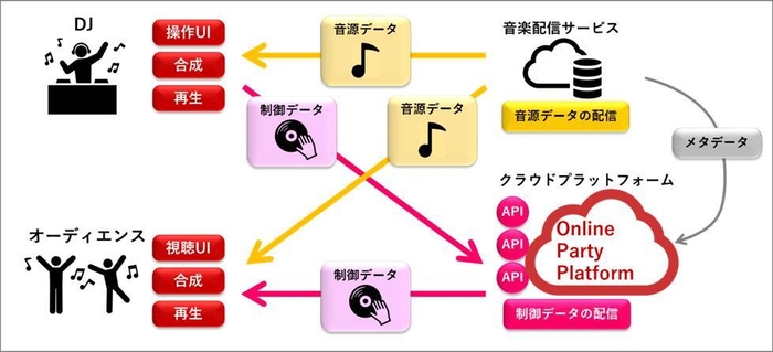 プラットフォーム概念図