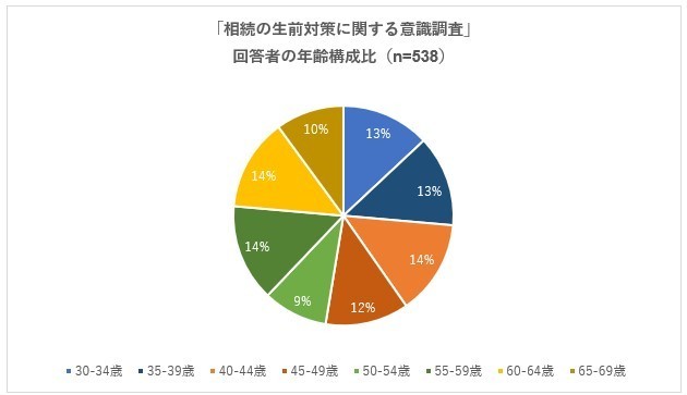 「相続の生前対策に関する意識調査」回答者の年齢構成比